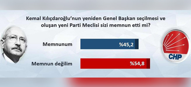Taban Kılıçdaroğlu’na inanmıyor